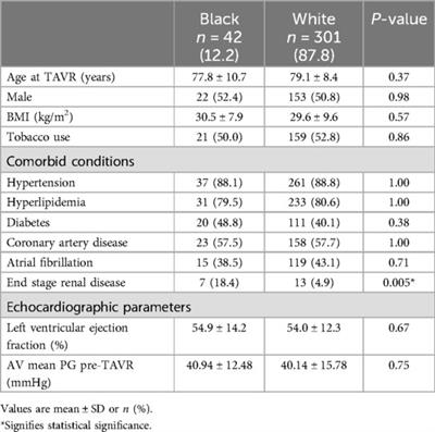 Racial disparities in TAVR outcomes in patients with cancer